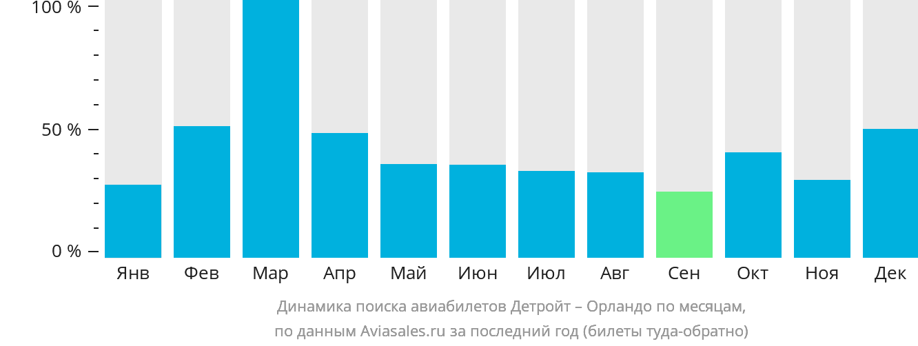 Динамика поиска авиабилетов из Детройта в Орландо по месяцам