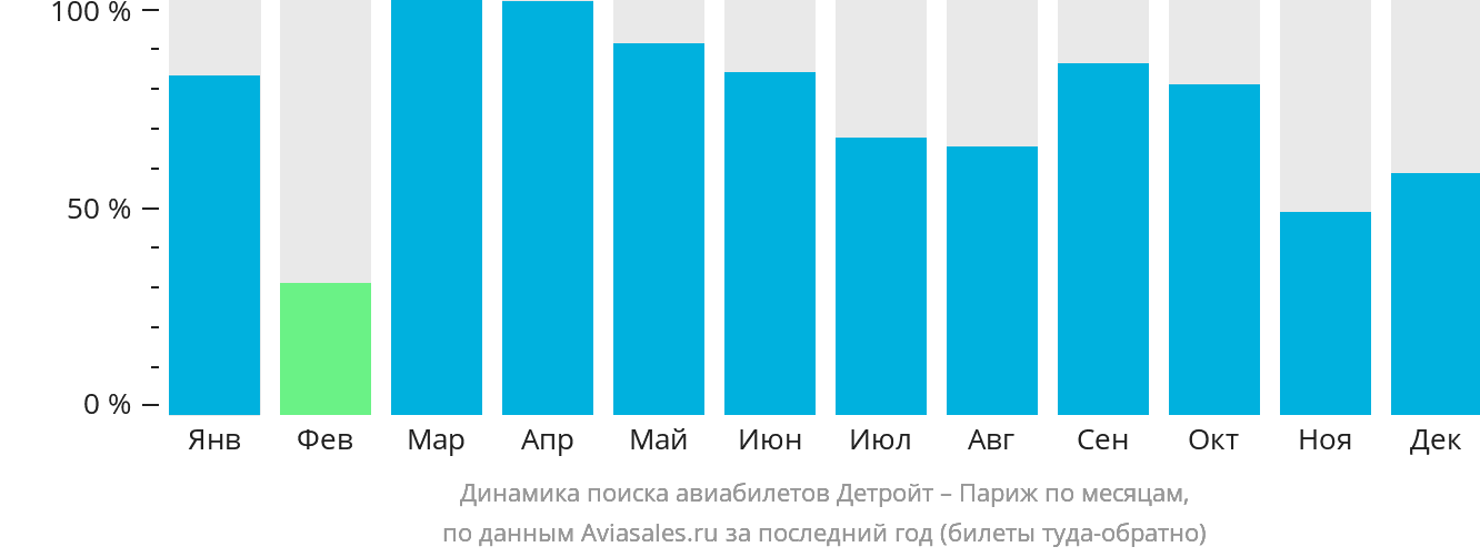 Динамика поиска авиабилетов из Детройта в Париж по месяцам