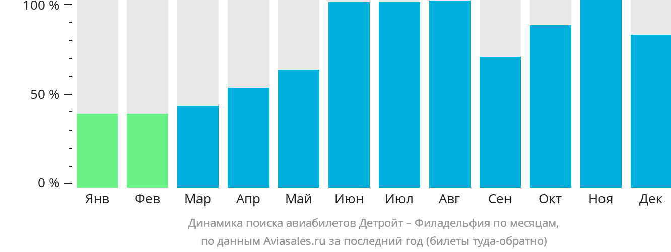Динамика поиска авиабилетов из Детройта в Филадельфию по месяцам