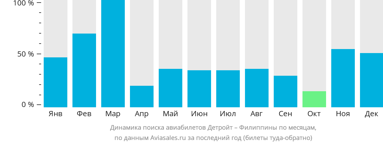 Динамика поиска авиабилетов из Детройта на Филиппины по месяцам