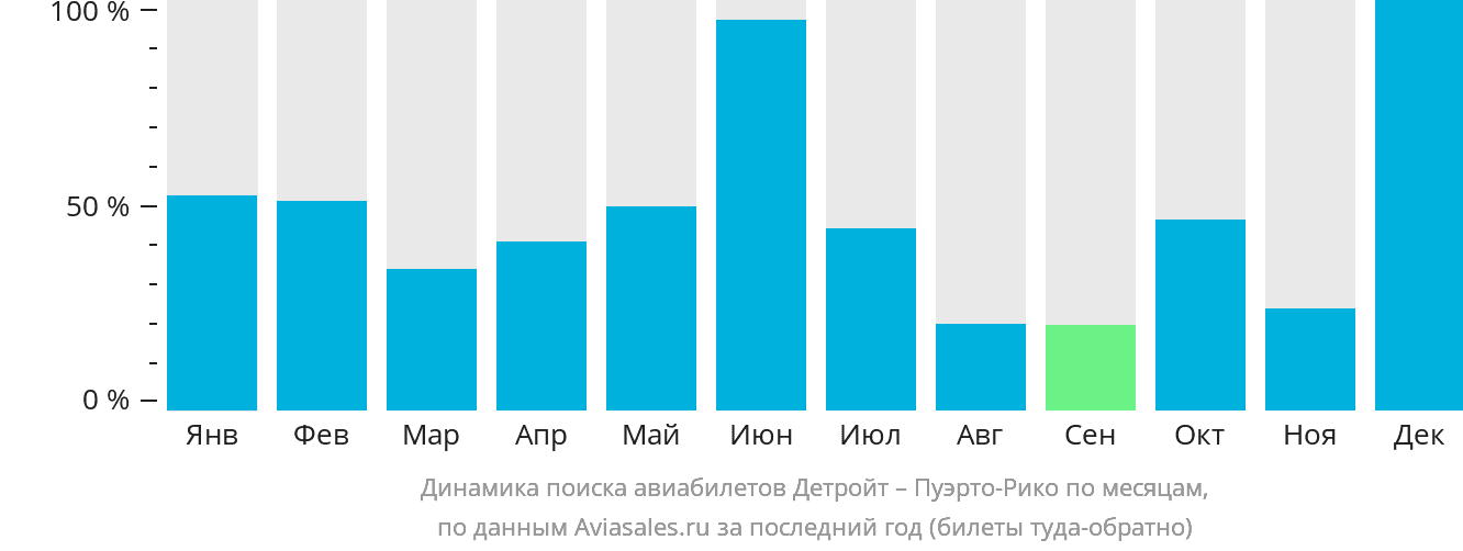 Динамика поиска авиабилетов из Детройта в Пуэрто-Рико по месяцам