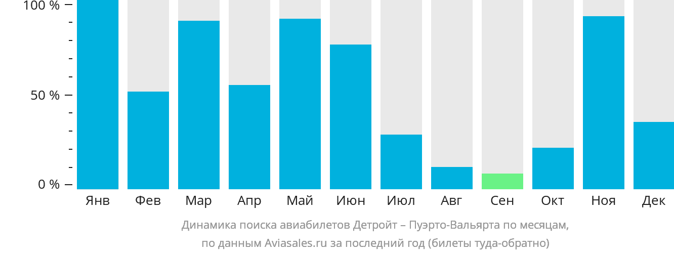 Динамика поиска авиабилетов из Детройта в Пуэрто-Вальярту по месяцам