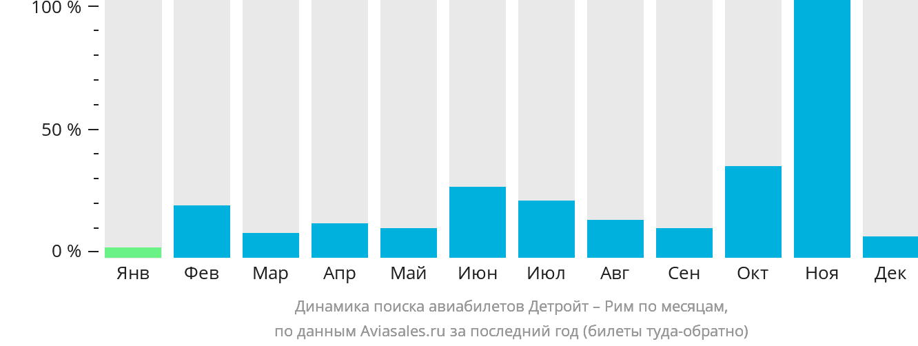 Динамика поиска авиабилетов из Детройта в Рим по месяцам