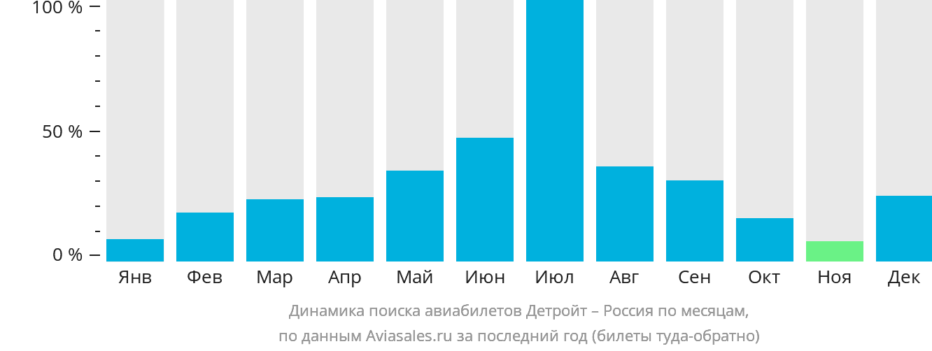 Динамика поиска авиабилетов из Детройта в Россию по месяцам