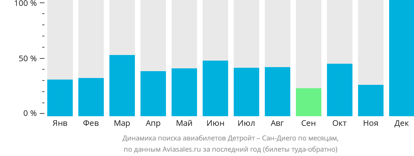Динамика поиска авиабилетов из Детройта в Сан-Диего по месяцам