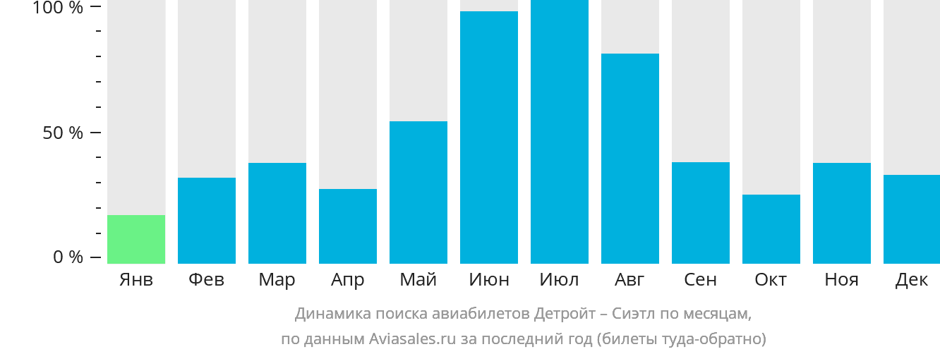 Динамика поиска авиабилетов из Детройта в Сиэтл по месяцам