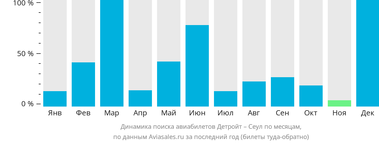 Динамика поиска авиабилетов из Детройта в Сеул по месяцам