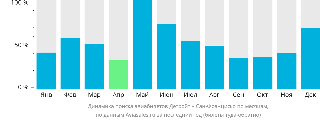 Динамика поиска авиабилетов из Детройта в Сан-Франциско по месяцам