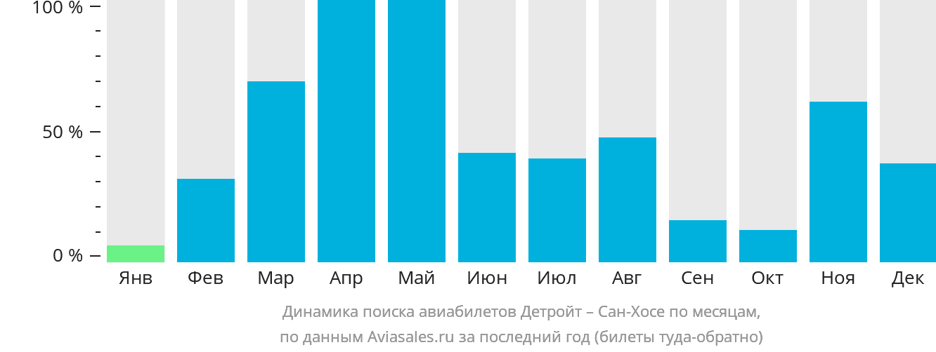 Динамика поиска авиабилетов из Детройта в Сан-Хосе по месяцам