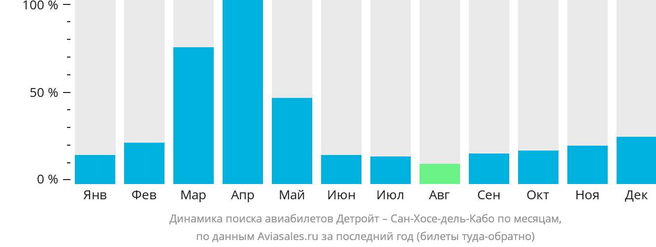 Динамика поиска авиабилетов из Детройта в Сан-Хосе-дель-Кабо по месяцам
