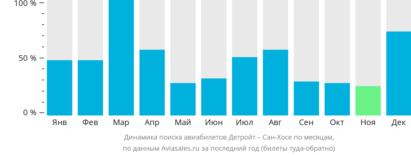 Динамика поиска авиабилетов из Детройта в Сан-Хосе по месяцам