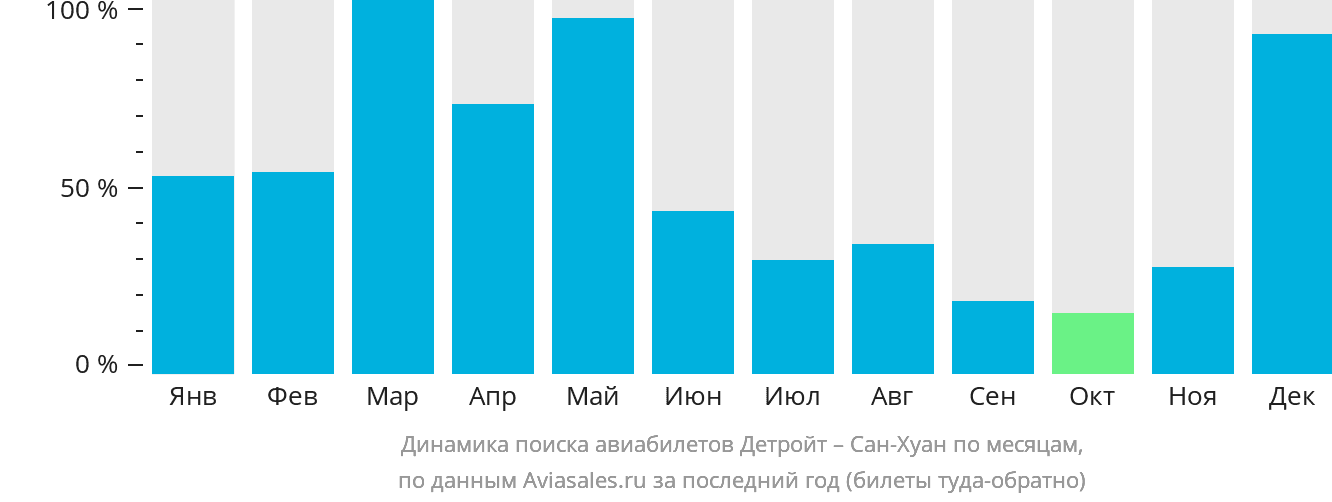 Динамика поиска авиабилетов из Детройта в Сан-Хуан по месяцам
