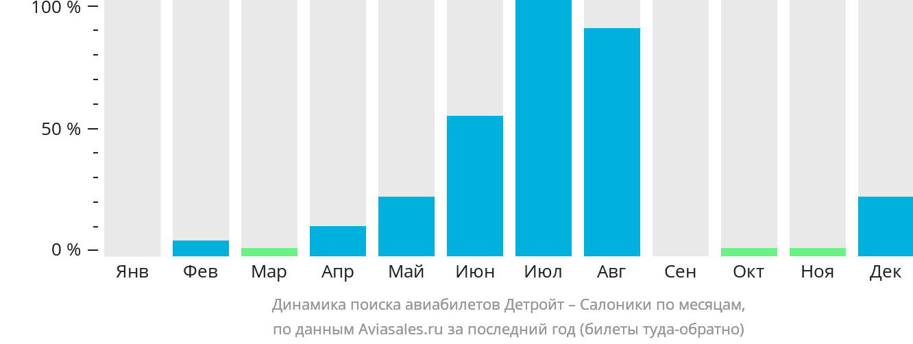 Динамика поиска авиабилетов из Детройта в Салоники по месяцам