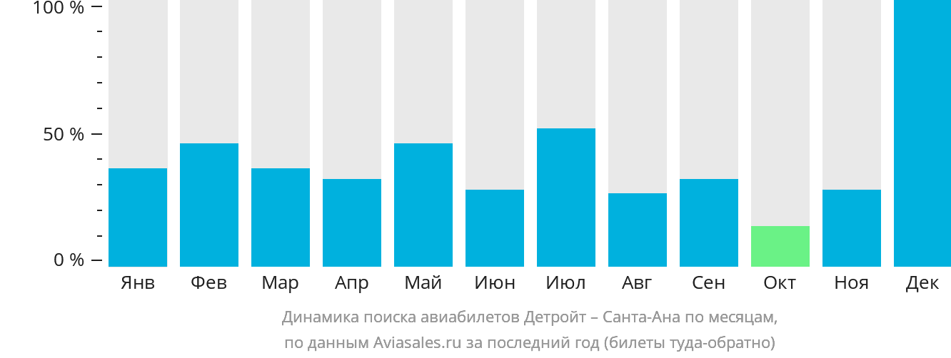 Динамика поиска авиабилетов из Детройта в Санта-Ану по месяцам