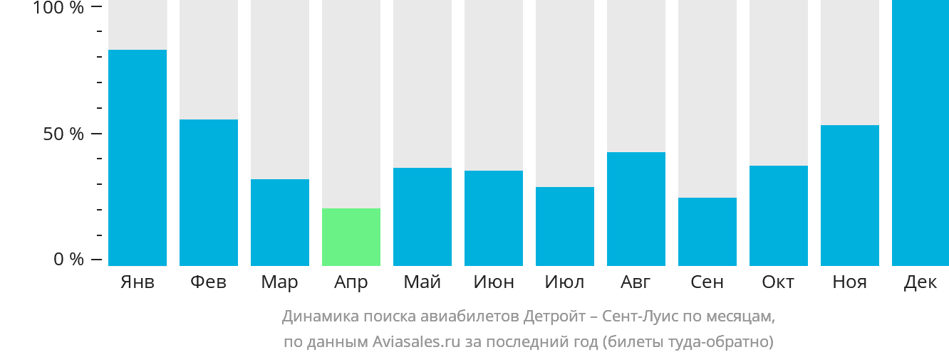 Динамика поиска авиабилетов из Детройта в Сент-Луис по месяцам