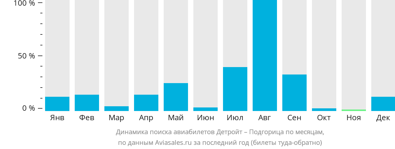 Динамика поиска авиабилетов из Детройта в Подгорицу по месяцам