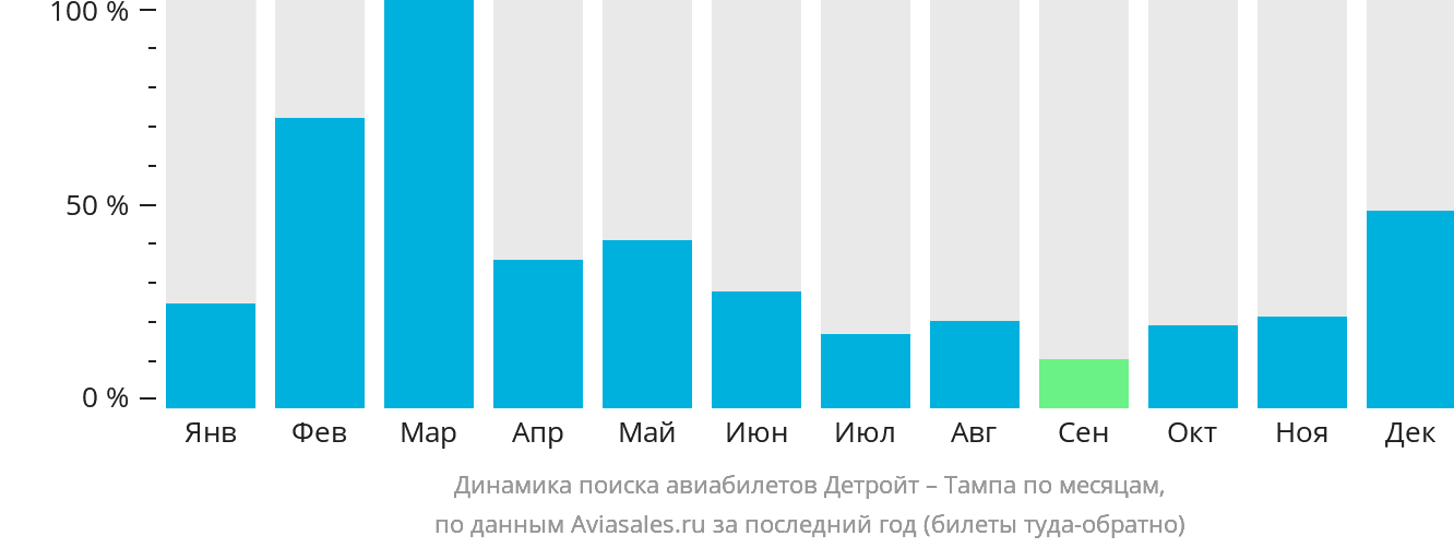 Динамика поиска авиабилетов из Детройта в Тампу по месяцам