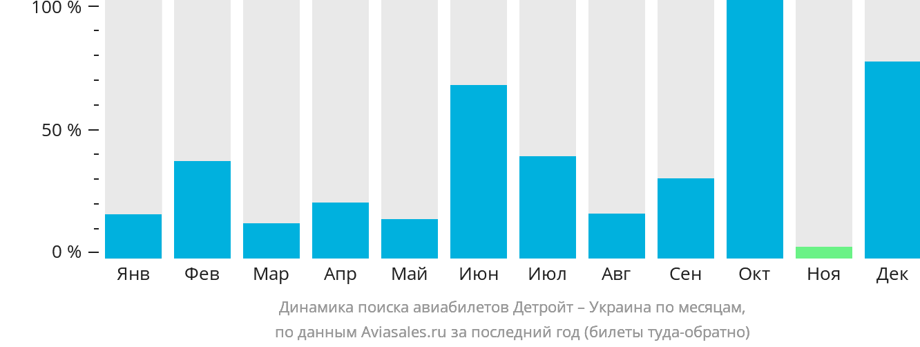 Динамика поиска авиабилетов из Детройта в Украину по месяцам