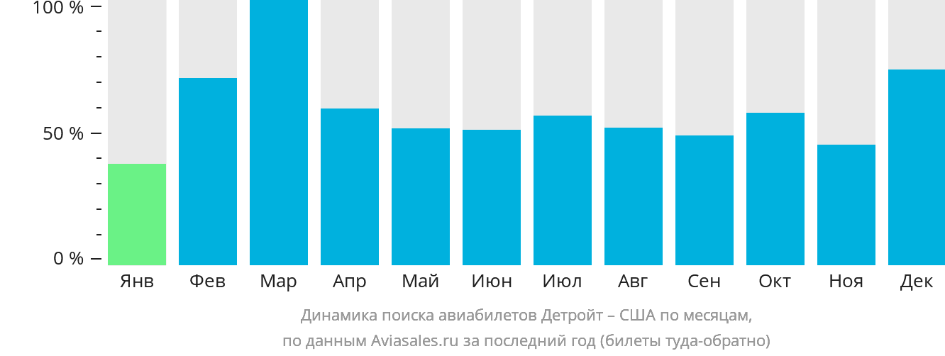Динамика поиска авиабилетов из Детройта в США по месяцам