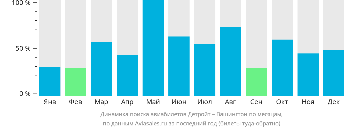 Динамика поиска авиабилетов из Детройта в Вашингтон по месяцам