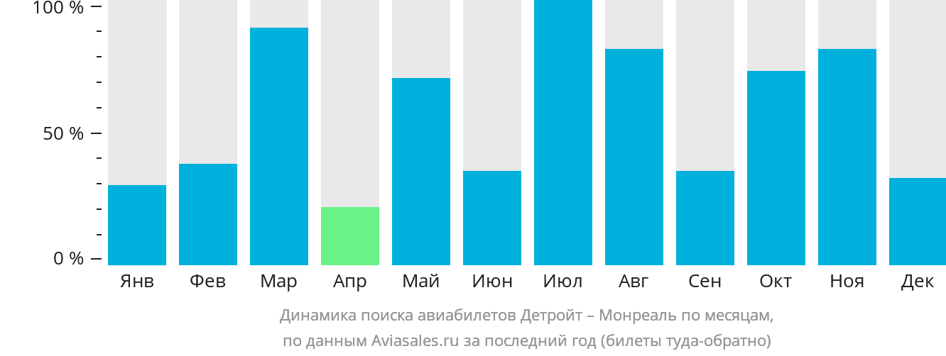 Динамика поиска авиабилетов из Детройта в Монреаль по месяцам