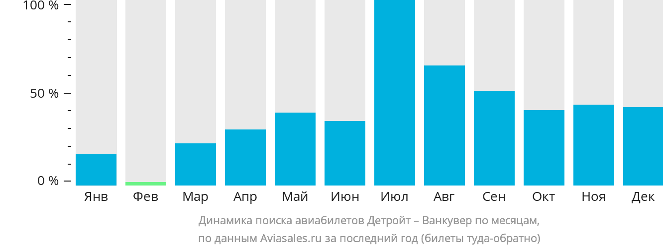 Динамика поиска авиабилетов из Детройта в Ванкувер по месяцам