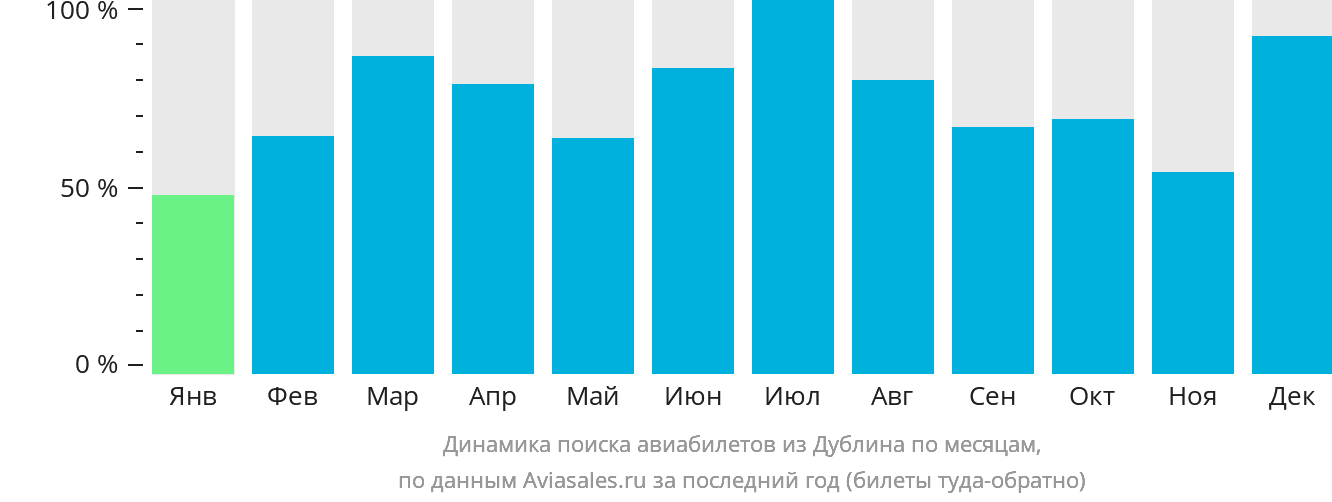 Динамика поиска авиабилетов из Дублина по месяцам