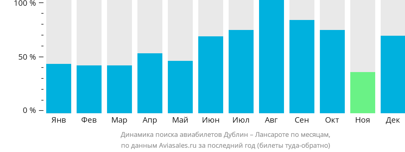 Динамика поиска авиабилетов из Дублина в Лансароте по месяцам