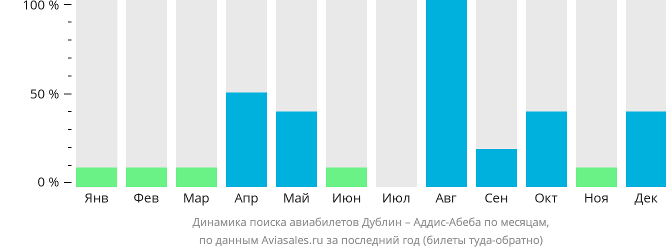 Динамика поиска авиабилетов из Дублина в Аддис-Абебу по месяцам