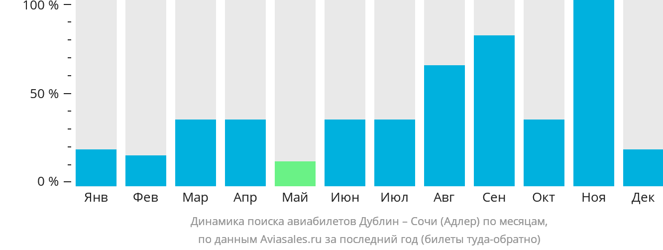 Динамика поиска авиабилетов из Дублина в Сочи по месяцам