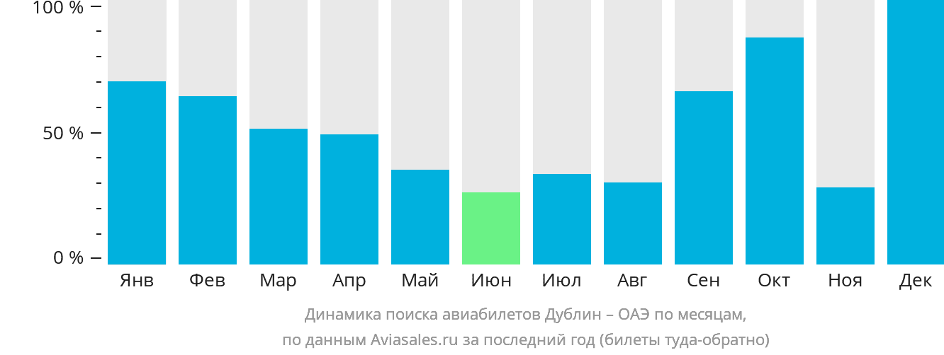 Динамика поиска авиабилетов из Дублина в ОАЭ по месяцам