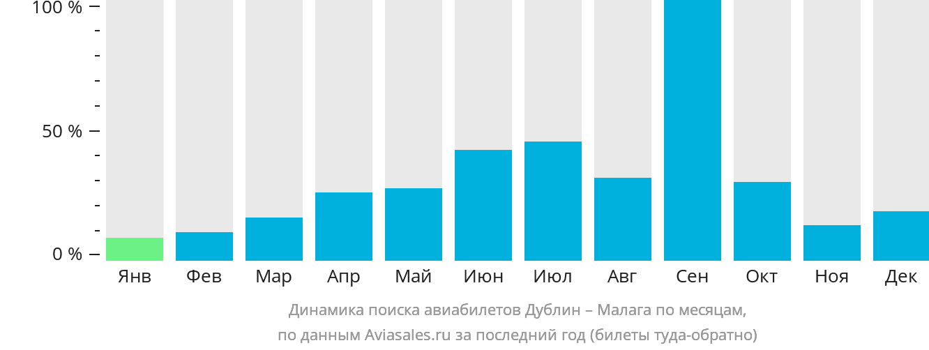 Динамика поиска авиабилетов из Дублина в Малагу по месяцам