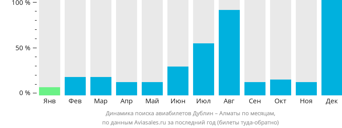 Динамика поиска авиабилетов из Дублина в Алматы по месяцам
