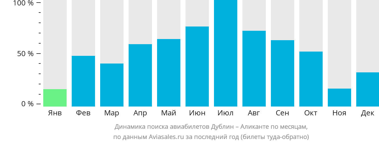 Динамика поиска авиабилетов из Дублина в Аликанте по месяцам