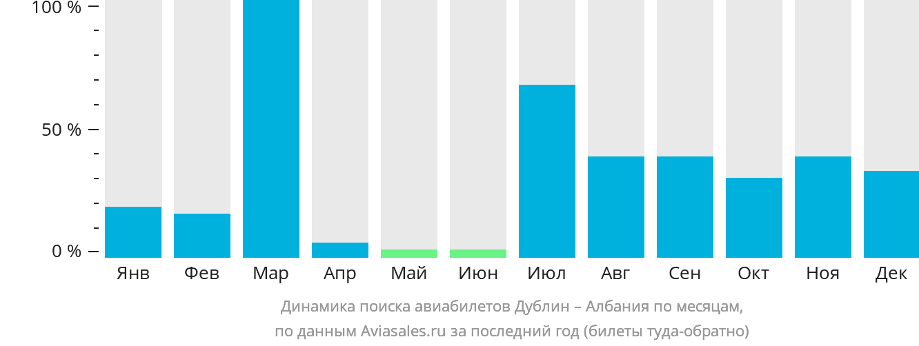 Динамика поиска авиабилетов из Дублина в Албанию по месяцам