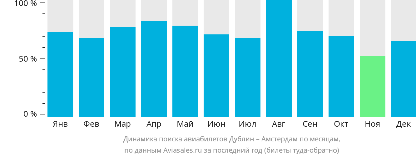 Динамика поиска авиабилетов из Дублина в Амстердам по месяцам