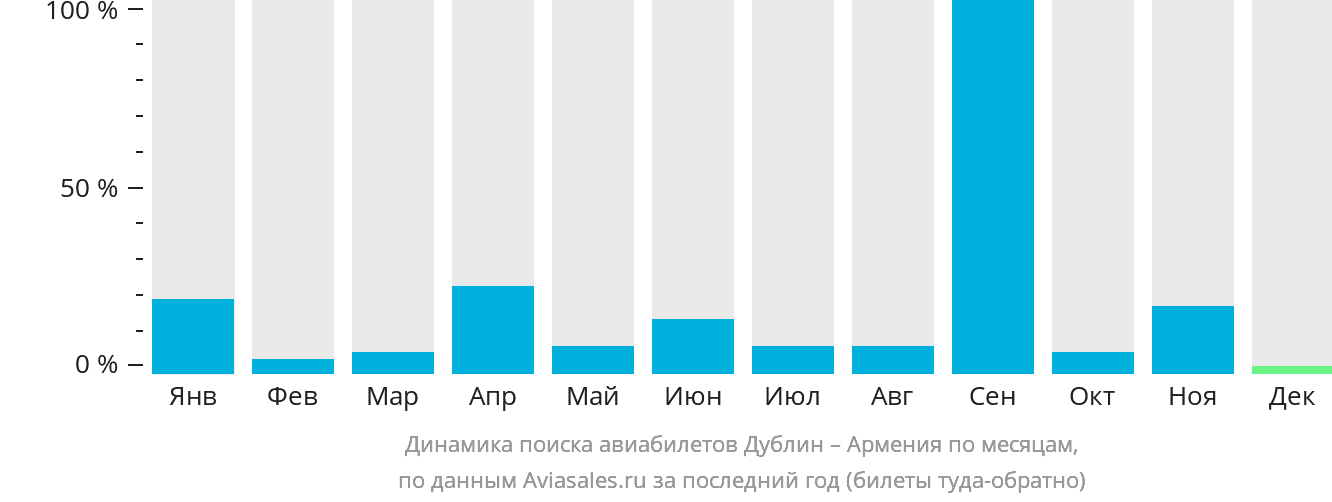Динамика поиска авиабилетов из Дублина в Армению по месяцам