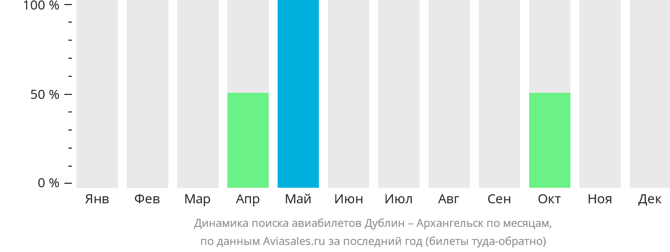 Динамика поиска авиабилетов из Дублина в Архангельск по месяцам