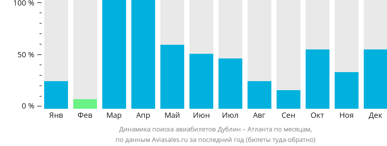 Динамика поиска авиабилетов из Дублина в Атланту по месяцам