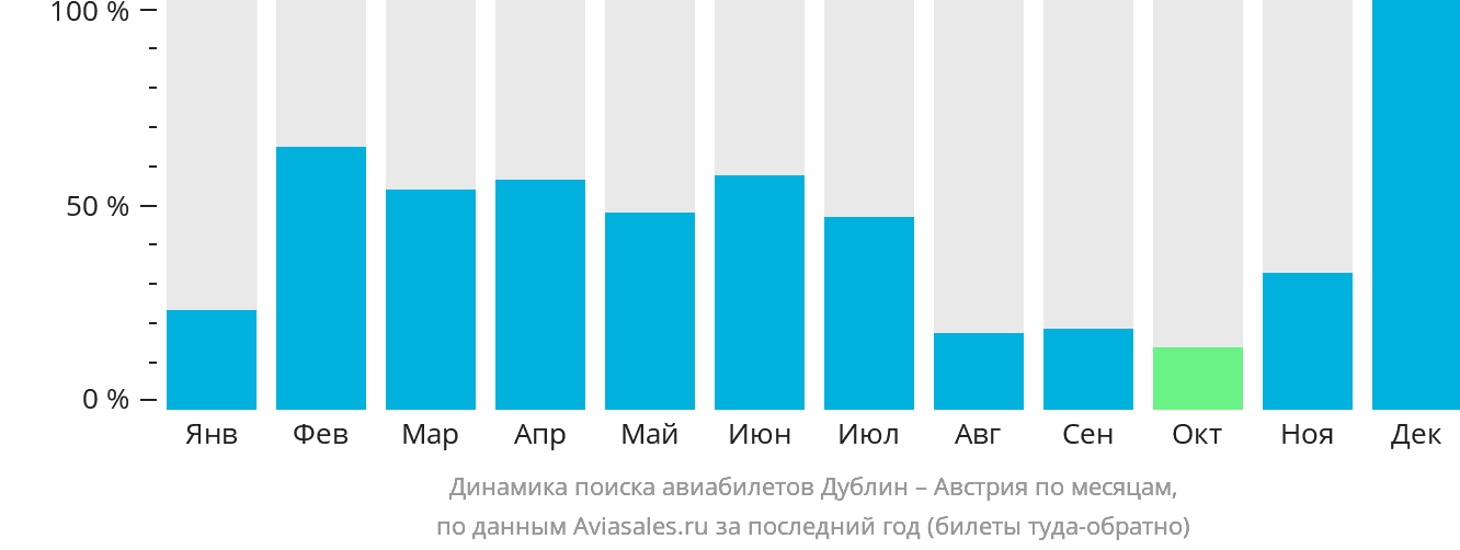 Динамика поиска авиабилетов из Дублина в Австрию по месяцам
