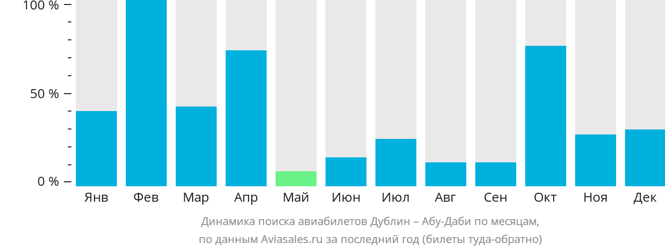 Динамика поиска авиабилетов из Дублина в Абу-Даби по месяцам