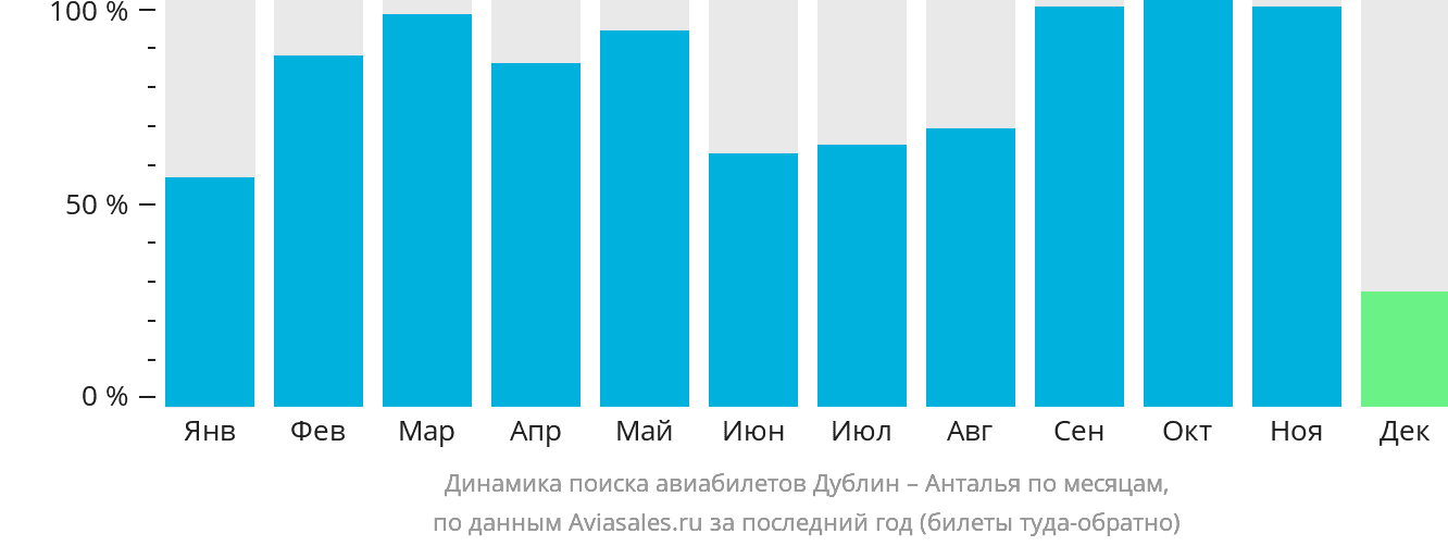 Динамика поиска авиабилетов из Дублина в Анталью по месяцам