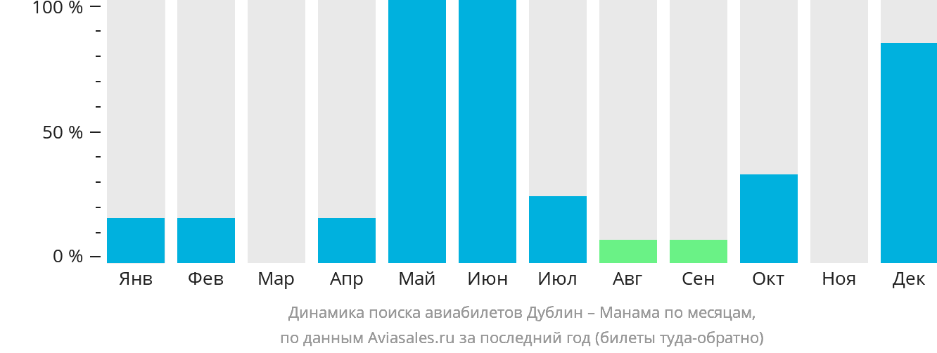 Динамика поиска авиабилетов из Дублина в Манаму по месяцам