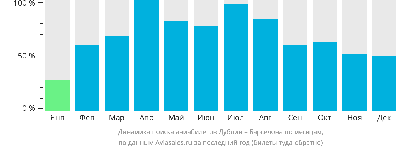 Динамика поиска авиабилетов из Дублина в Барселону по месяцам