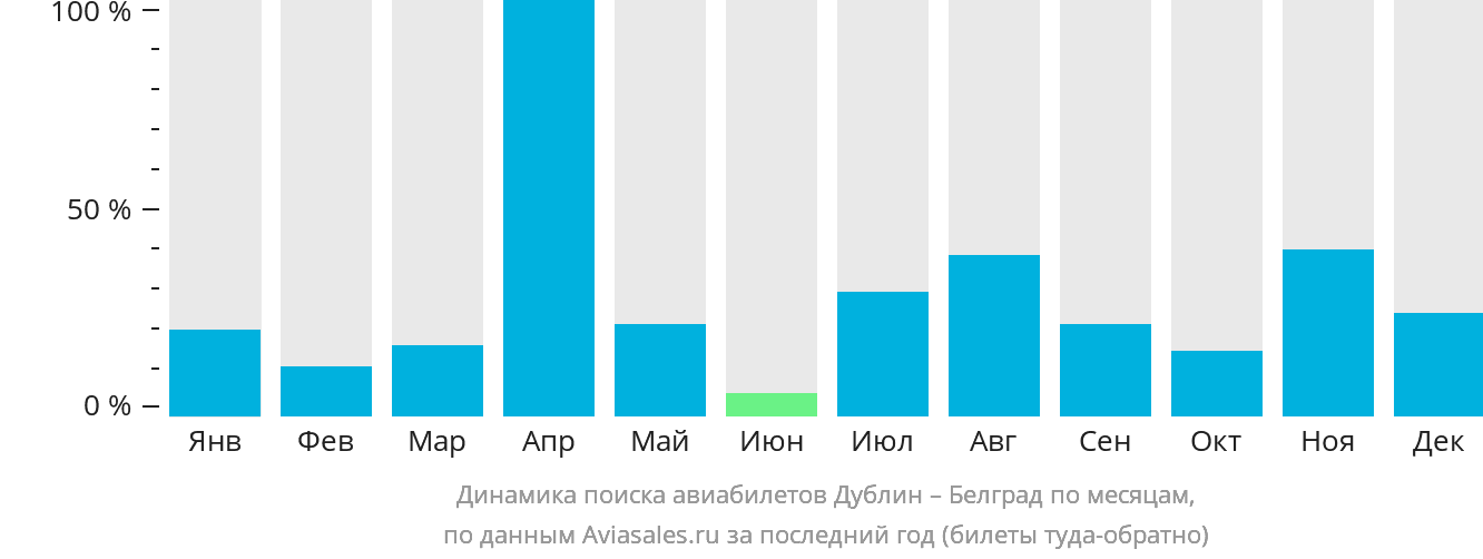 Динамика поиска авиабилетов из Дублина в Белград по месяцам