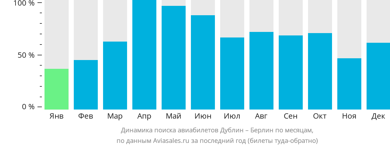 Динамика поиска авиабилетов из Дублина в Берлин по месяцам