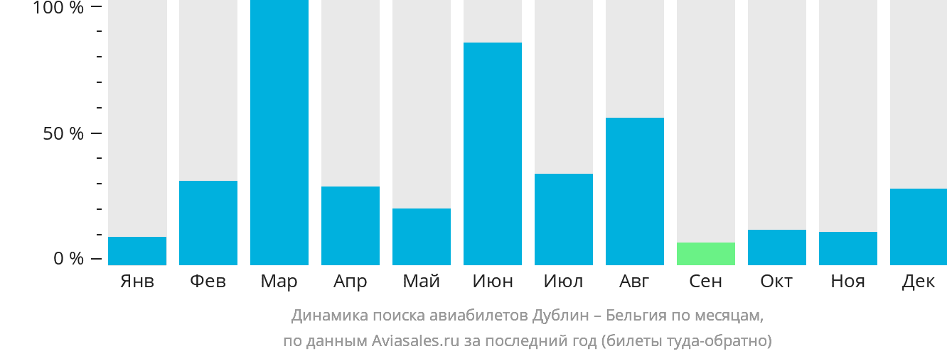 Динамика поиска авиабилетов из Дублина в Бельгию по месяцам