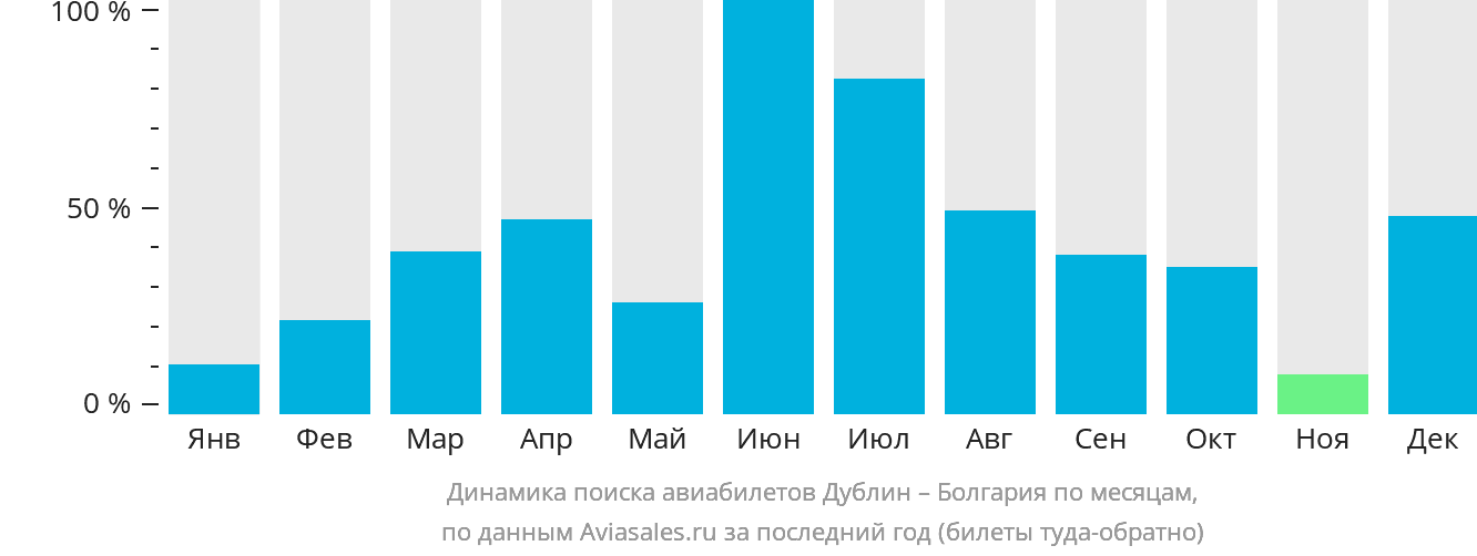 Динамика поиска авиабилетов из Дублина в Болгарию по месяцам