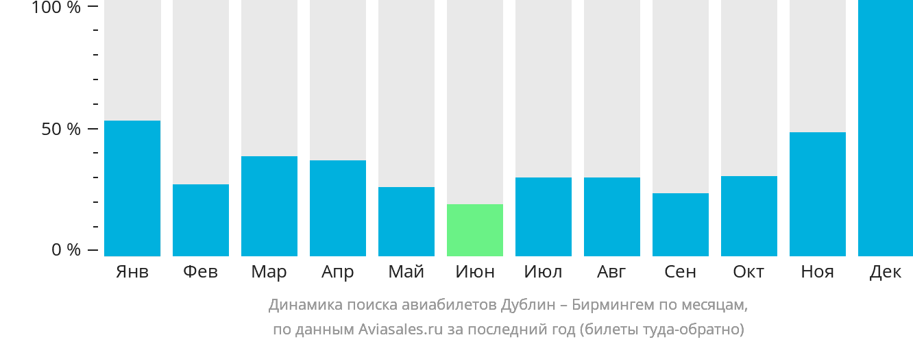 Динамика поиска авиабилетов из Дублина в Бирмингем по месяцам