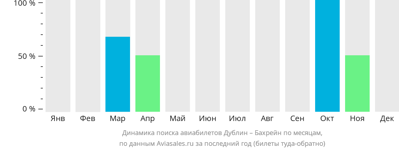 Динамика поиска авиабилетов из Дублина в Бахрейн по месяцам